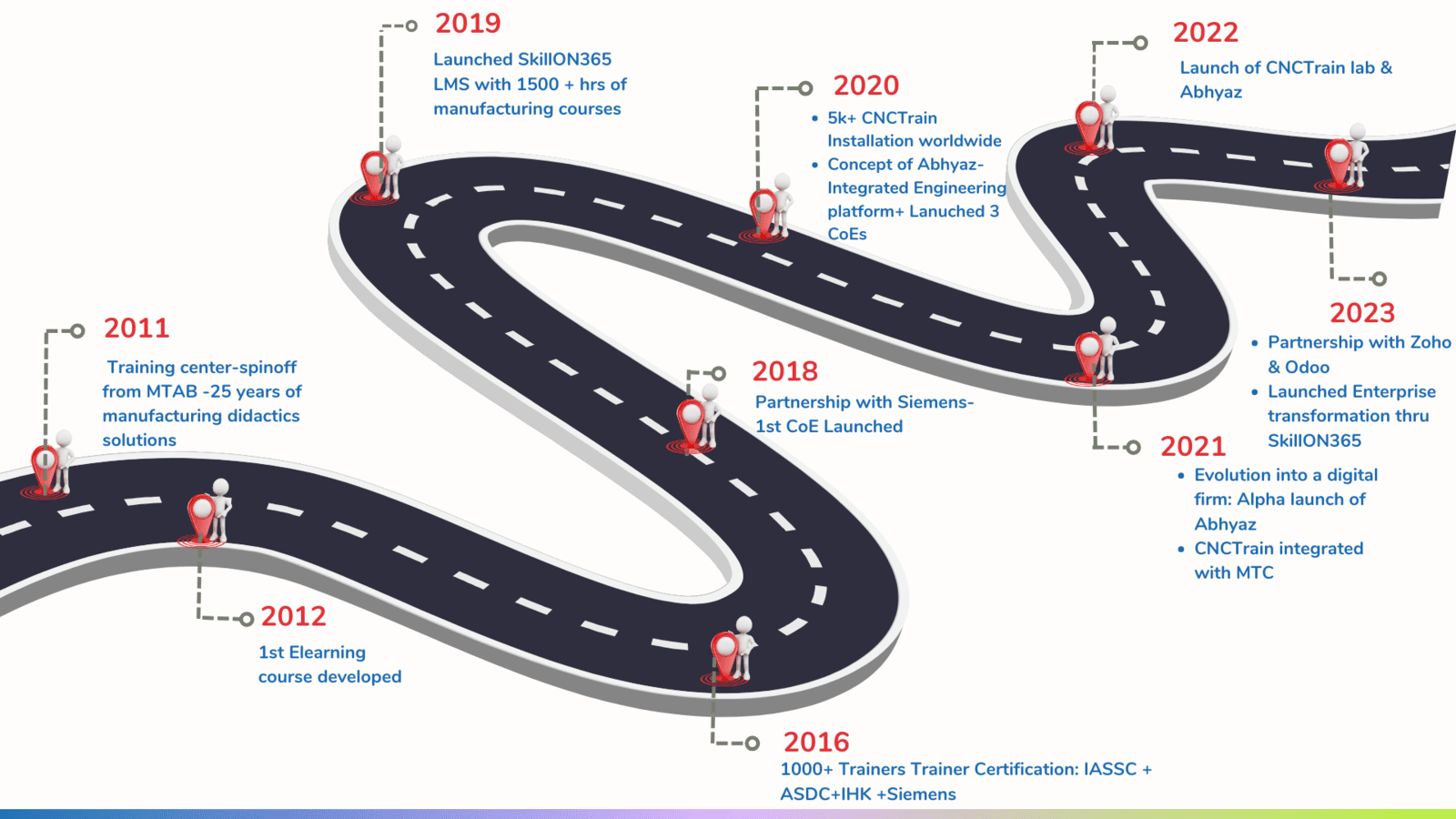 Timeline of MTC